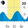Wilmington tide chart for Friday, November 22, 2024