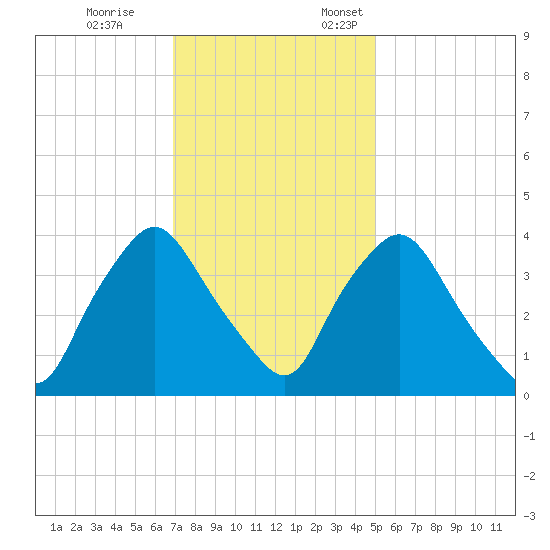 Wilmington tide chart for Tuesday, November 26, 2024