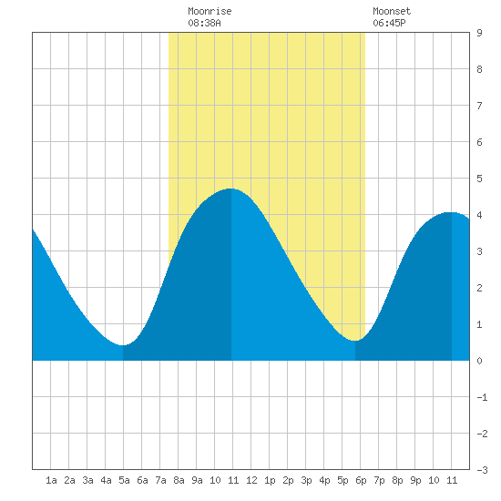 Wilmington tide chart for Saturday, November 2, 2024