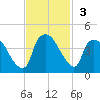 Wilmington tide chart for Sunday, November 3, 2024