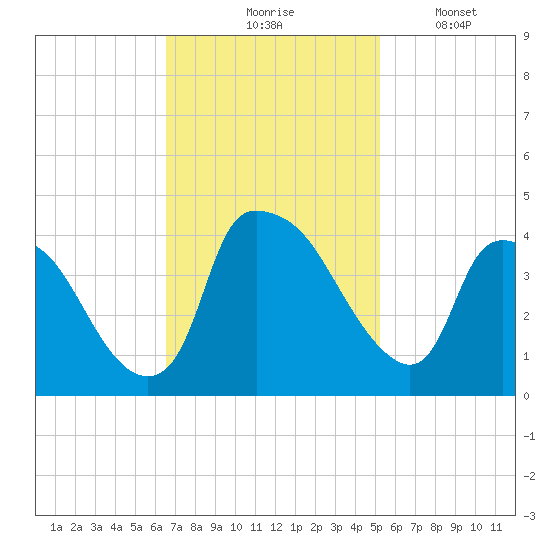 Wilmington tide chart for Tuesday, November 5, 2024