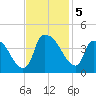 Wilmington tide chart for Tuesday, November 5, 2024