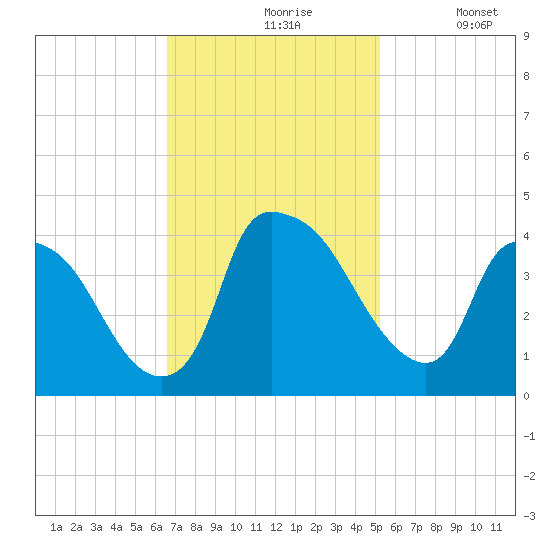 Wilmington tide chart for Wednesday, November 6, 2024