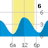 Wilmington tide chart for Wednesday, November 6, 2024