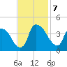 Wilmington tide chart for Thursday, November 7, 2024