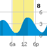 Wilmington tide chart for Friday, November 8, 2024