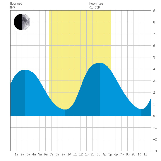 Wilmington tide chart for Saturday, November 9, 2024