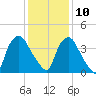 Wilmington tide chart for Tuesday, December 10, 2024