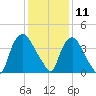 Wilmington tide chart for Wednesday, December 11, 2024