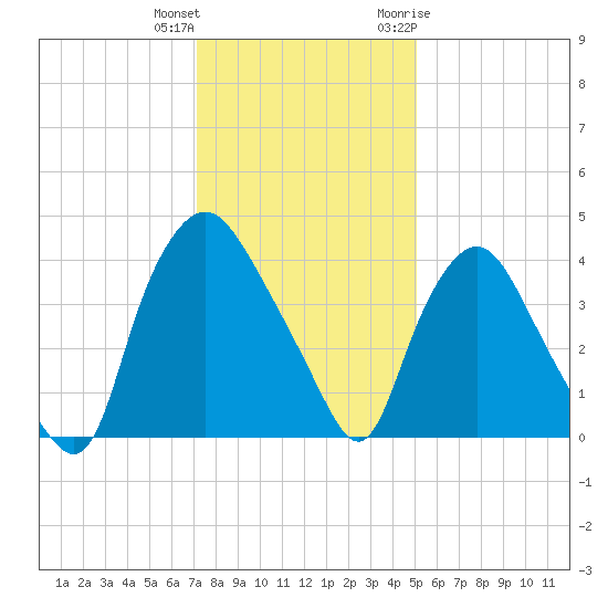 Wilmington tide chart for Friday, December 13, 2024