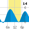 Wilmington tide chart for Saturday, December 14, 2024
