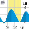 Wilmington tide chart for Sunday, December 15, 2024