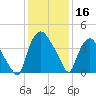 Wilmington tide chart for Monday, December 16, 2024