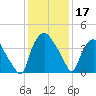 Wilmington tide chart for Tuesday, December 17, 2024