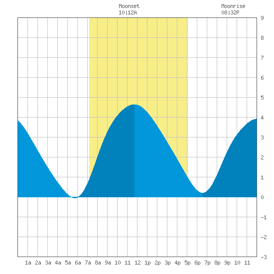 Wilmington tide chart for Wednesday, December 18, 2024