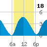 Wilmington tide chart for Wednesday, December 18, 2024