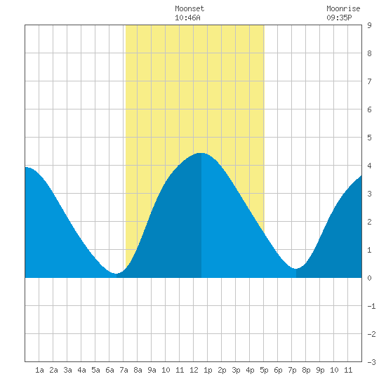 Wilmington tide chart for Thursday, December 19, 2024