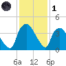 Wilmington tide chart for Sunday, December 1, 2024