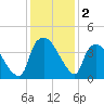 Wilmington tide chart for Monday, December 2, 2024