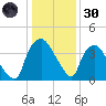 Wilmington tide chart for Monday, December 30, 2024