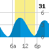 Wilmington tide chart for Tuesday, December 31, 2024