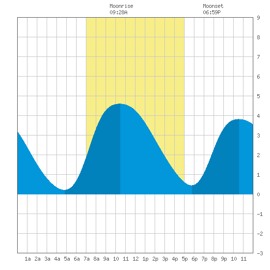 Wilmington tide chart for Tuesday, December 3, 2024