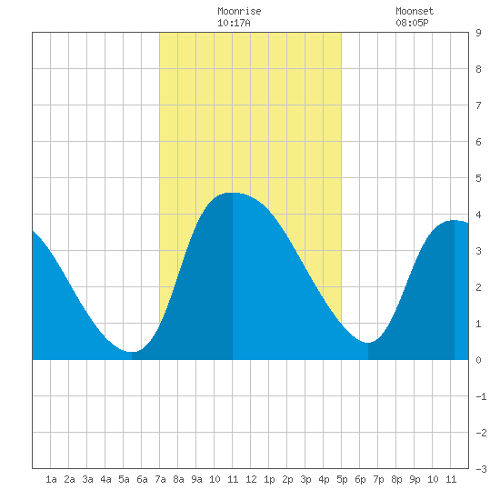 Wilmington tide chart for Wednesday, December 4, 2024