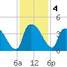 Wilmington tide chart for Wednesday, December 4, 2024