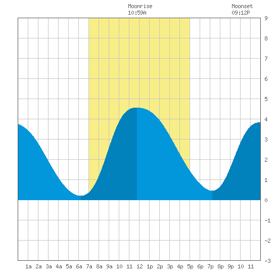 Wilmington tide chart for Thursday, December 5, 2024
