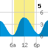 Wilmington tide chart for Thursday, December 5, 2024