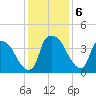 Wilmington tide chart for Friday, December 6, 2024