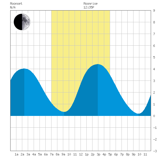 Wilmington tide chart for Sunday, December 8, 2024