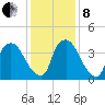 Wilmington tide chart for Sunday, December 8, 2024