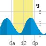Wilmington tide chart for Monday, December 9, 2024