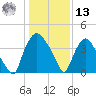 Wilmington tide chart for Monday, January 13, 2025