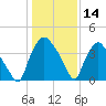 Wilmington tide chart for Tuesday, January 14, 2025