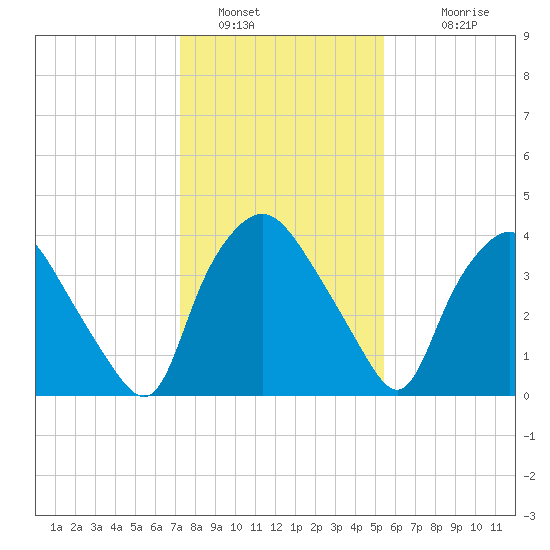 Wilmington tide chart for Thursday, January 16, 2025