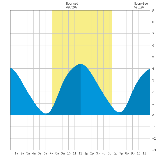 Wilmington tide chart for Friday, January 17, 2025