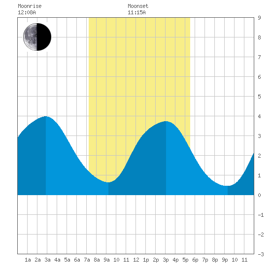 Wilmington tide chart for Tuesday, January 21, 2025