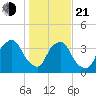 Wilmington tide chart for Tuesday, January 21, 2025