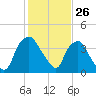 Wilmington tide chart for Sunday, January 26, 2025