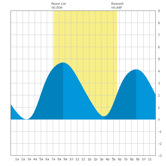 Wilmington tide chart for Tuesday, January 28, 2025