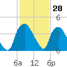 Wilmington tide chart for Tuesday, January 28, 2025