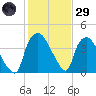 Wilmington tide chart for Wednesday, January 29, 2025