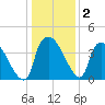 Wilmington tide chart for Thursday, January 2, 2025