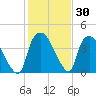 Wilmington tide chart for Thursday, January 30, 2025
