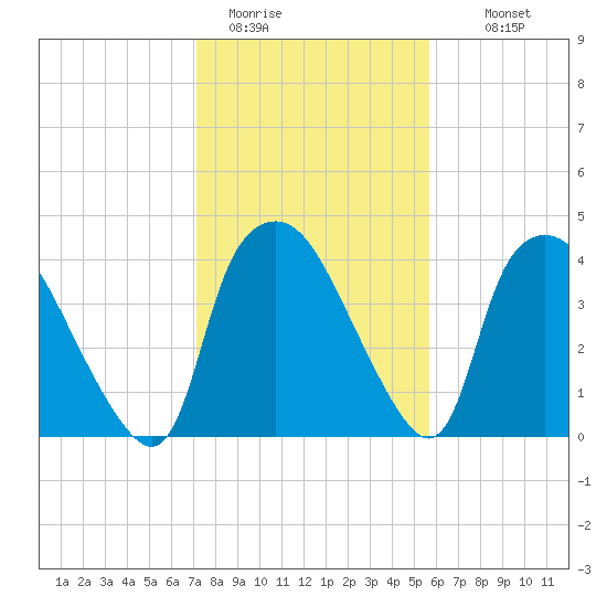 Wilmington tide chart for Friday, January 31, 2025
