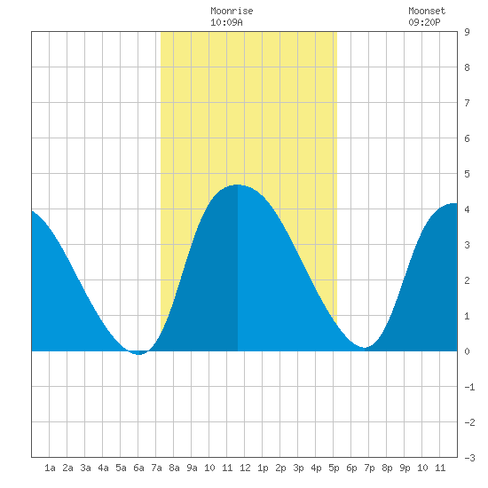 Wilmington tide chart for Friday, January 3, 2025