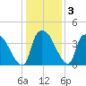 Wilmington tide chart for Friday, January 3, 2025