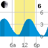 Wilmington tide chart for Monday, January 6, 2025